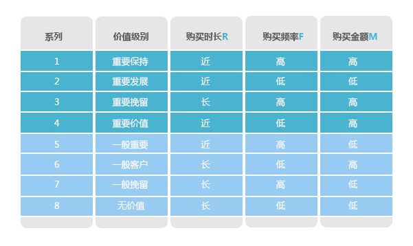 分析購買行為，構(gòu)建會員消費行為分析體系