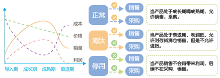 產(chǎn)品生命周期管理