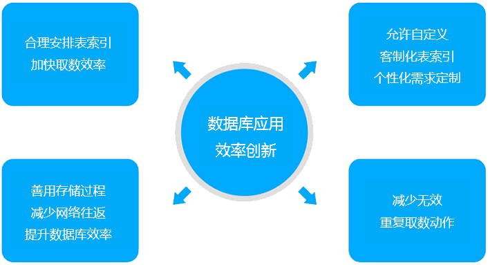 數(shù)據(jù)庫應用效率創(chuàng)新